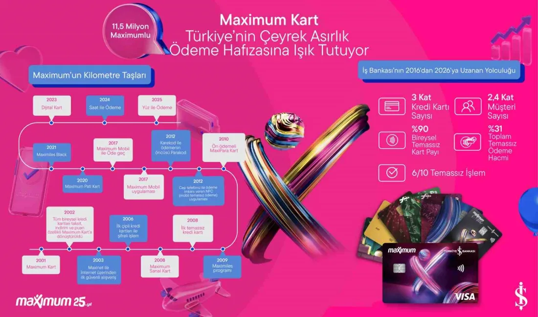 Türkiye İş Bankası’nın ana kredi kartı markası Maximum Kart, 25.