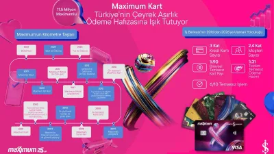 Türkiye İş Bankası’nın ana kredi kartı markası Maximum Kart, 25.