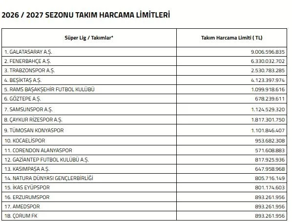 Türkiye Futbol Federasyonu (TFF), Trendyol Süper Lig’de yer alan kulüplerin