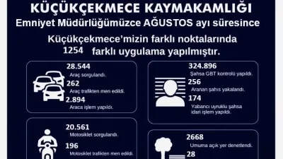 Küçükçekmece’de Ağustos ayı boyunca yapılan denetimler de çeşitli suçlardan aranan