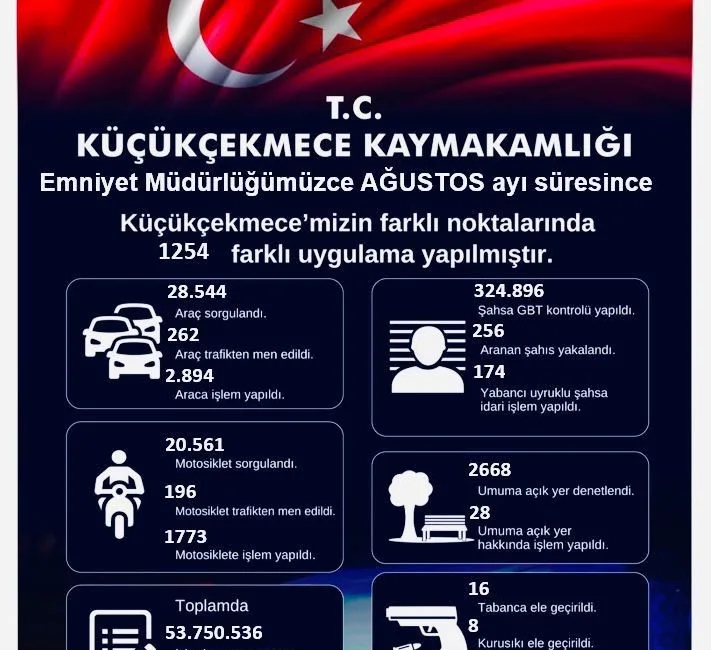 Küçükçekmece’de Ağustos ayı boyunca yapılan denetimler de çeşitli suçlardan aranan